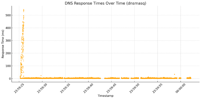 output dnsmasq