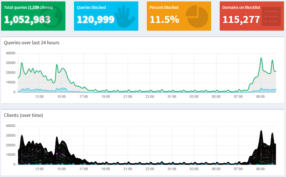 Web interface very slow with lots of clients - Help - Pi-hole Userspace