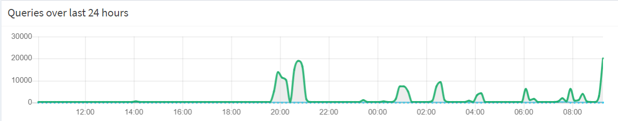 Insane Query Spikes! Why? - Help - Pi-hole Userspace