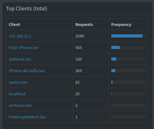 Top-Clients